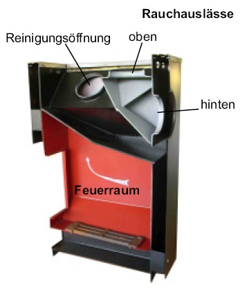 Holzbefeuertere Saunaofen Rauchauslass Schnitt ++ Koll Saunabau Saunahersteller M�nchen Berlin Frankfurt OWL